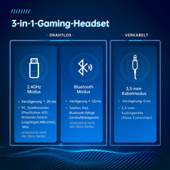 Gvyugke 2,4 GHz Wireless Gaming Headset voor PC, PS4, PS5, Mac, Switch, Bluetooth draadloze hoofdtelefoon met afneembare microfoon met ruisonderdrukking, 3,5 mm kabelmodus voor de Xbox-serie